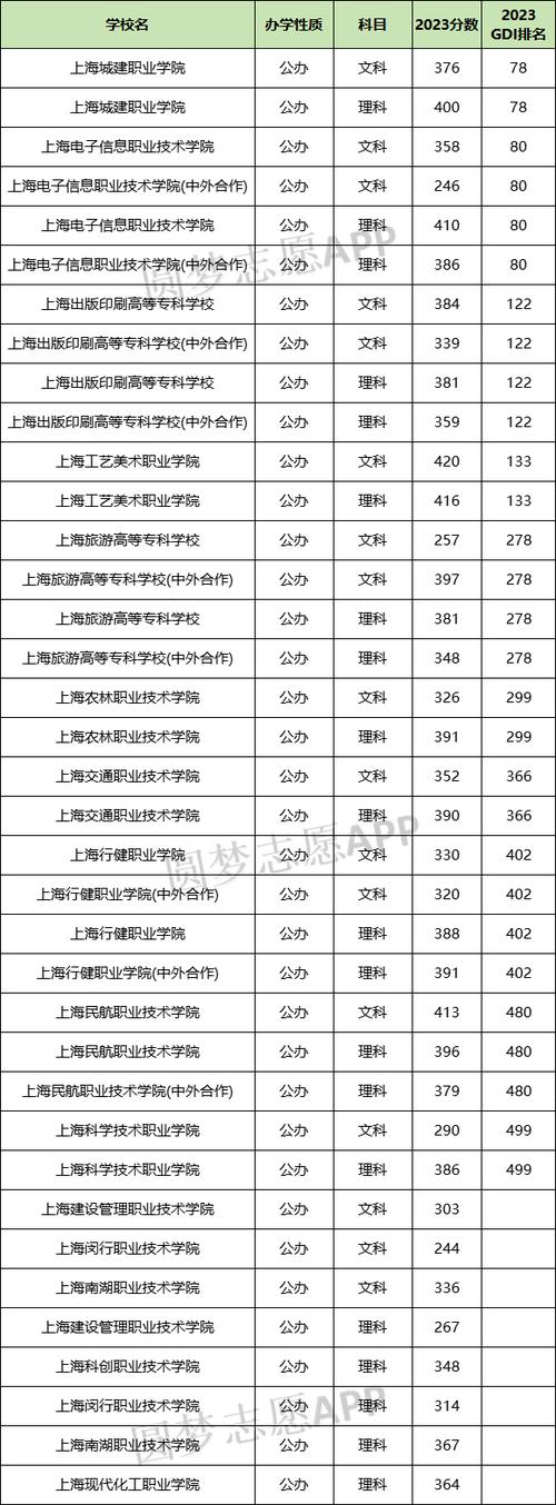 详细阅读:上海市1999年后专升本学校及相关大专院校汇总 上海市1999年后专升本学校及相关大专院校汇总