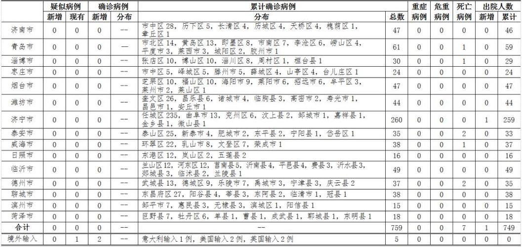 山东德州疫情最新消息：新增病例数及分布情况（11.21 - 11.23）