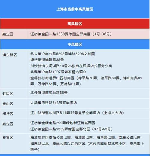 _上海风险中地区地方有哪些_上海的风险区域