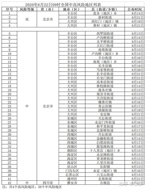 全国疫情风险地区情况最新汇总，含高风险4个及中风险60个