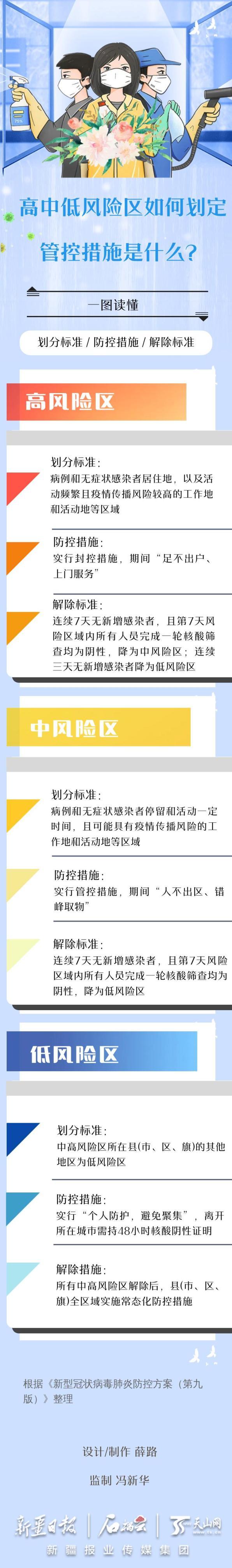 高中风险地区有哪些最新_高中风险地区排名_