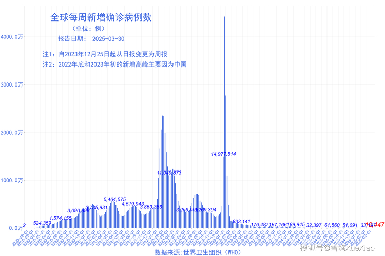 天津市2022年10月及12月新冠病毒新增病例数和感染高峰情况