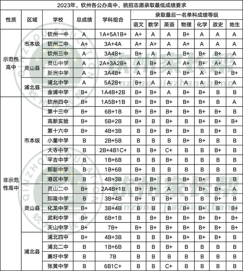 钦州二中初中部2022年招生条件、材料及录取分数线详情