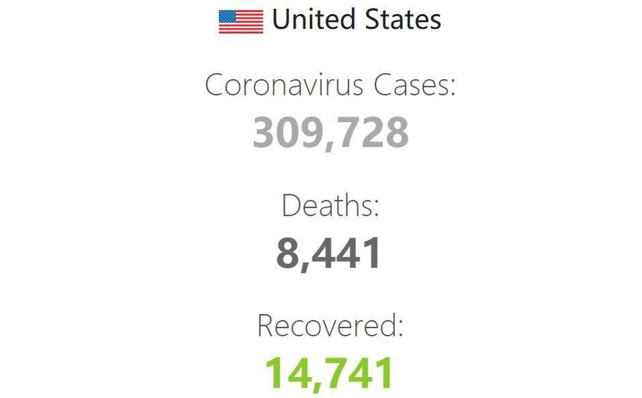 美国新增新冠确诊34235例累计近31万，新增死亡1360例