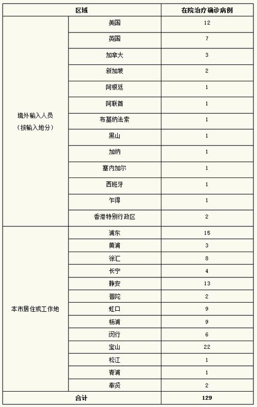 上海各时期新增确诊病例情况，含本土、境外输入及感染途径
