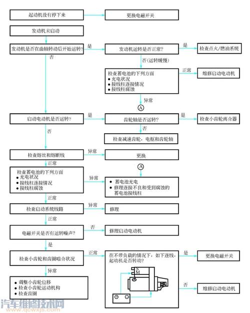_检测起动机技术状况_起动机检测项目