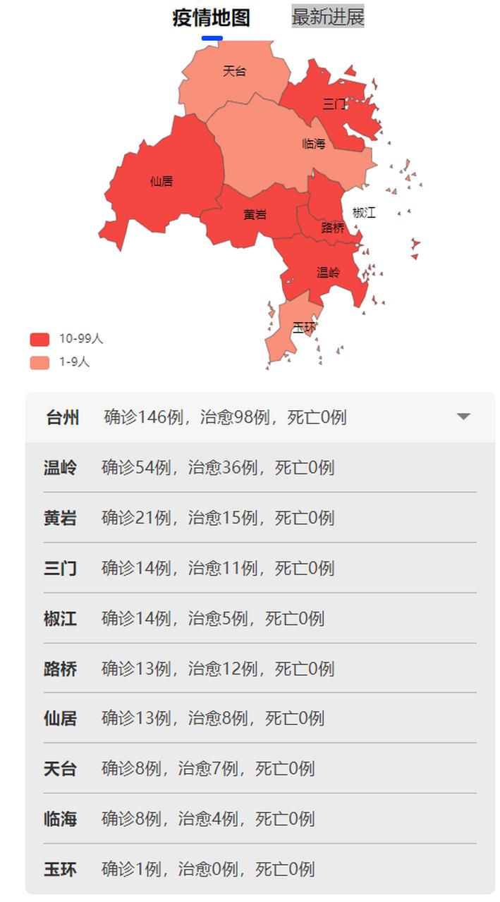 台州疫情最新消息：有无疫情及严重程度情况汇总