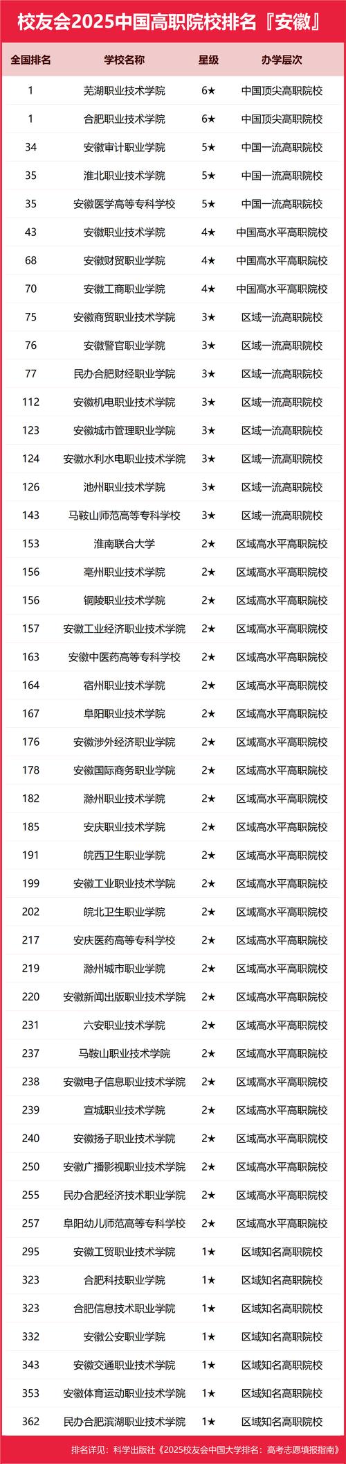 大专院校安徽排名省内有几所__大专院校安徽排名省内有哪些