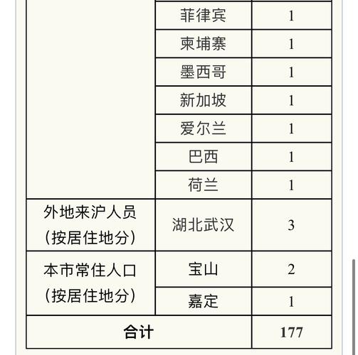 上海各时期新增4例确诊病例情况汇总（含本土、境外输入等）
