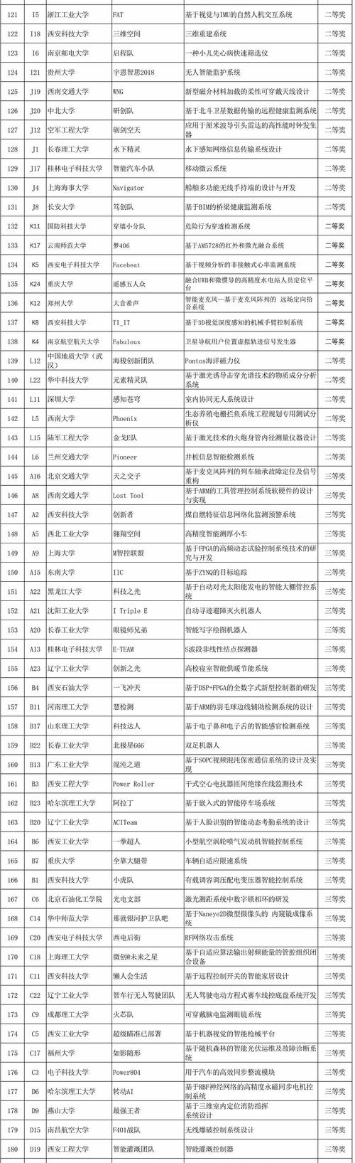 _电子设计大赛赛区_全国大学生电子设计大赛几个人